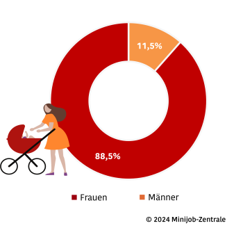 Kreisdiagramm Minijobber im Privathaushalt nach Geschlecht