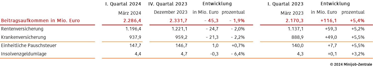 Tabelle Entwicklung des Beitragsaufkommens