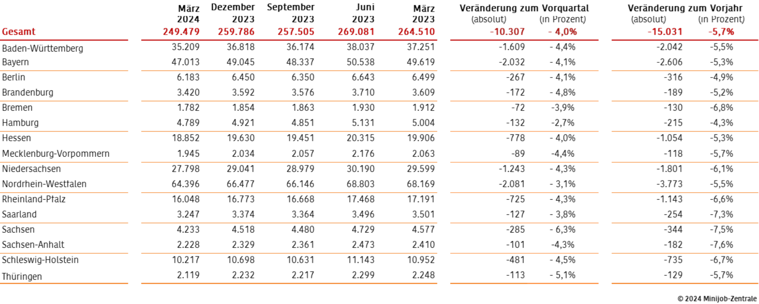 Tabelle Entwicklung der Minijobber im Privathaushalt pro Bundesland